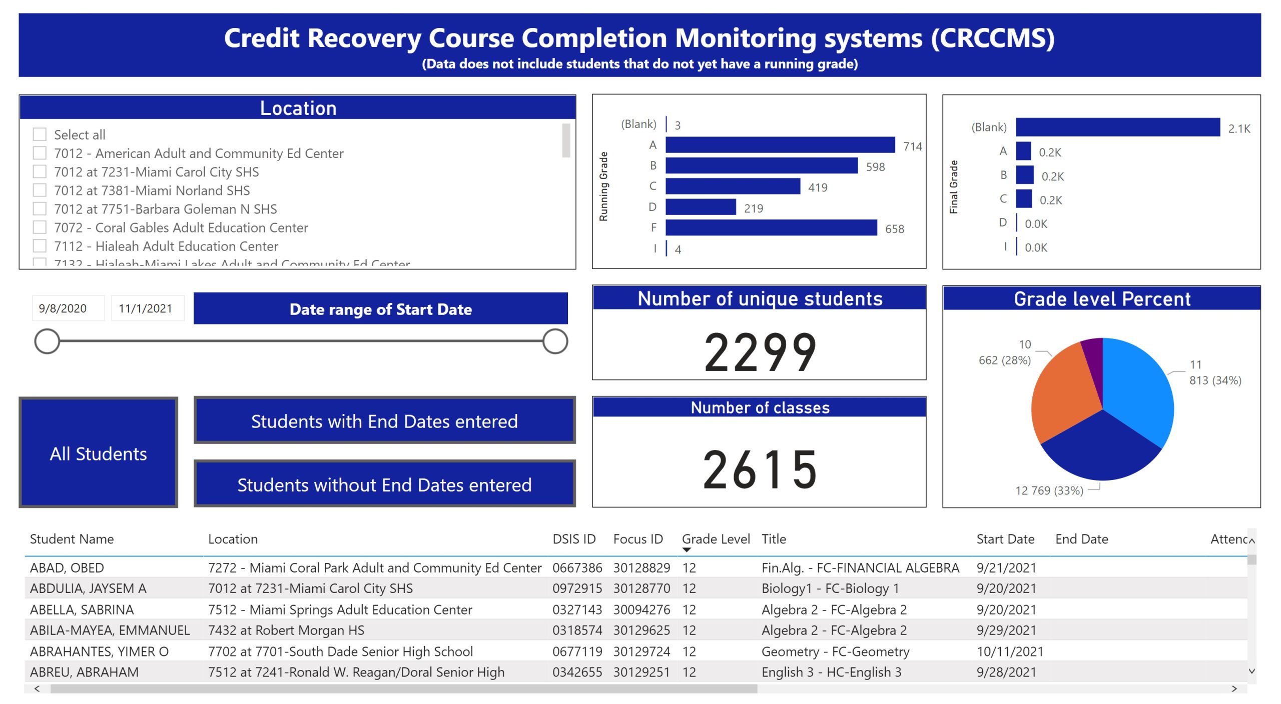 CRCCMS   20211102 scaled - Dashboard Reports