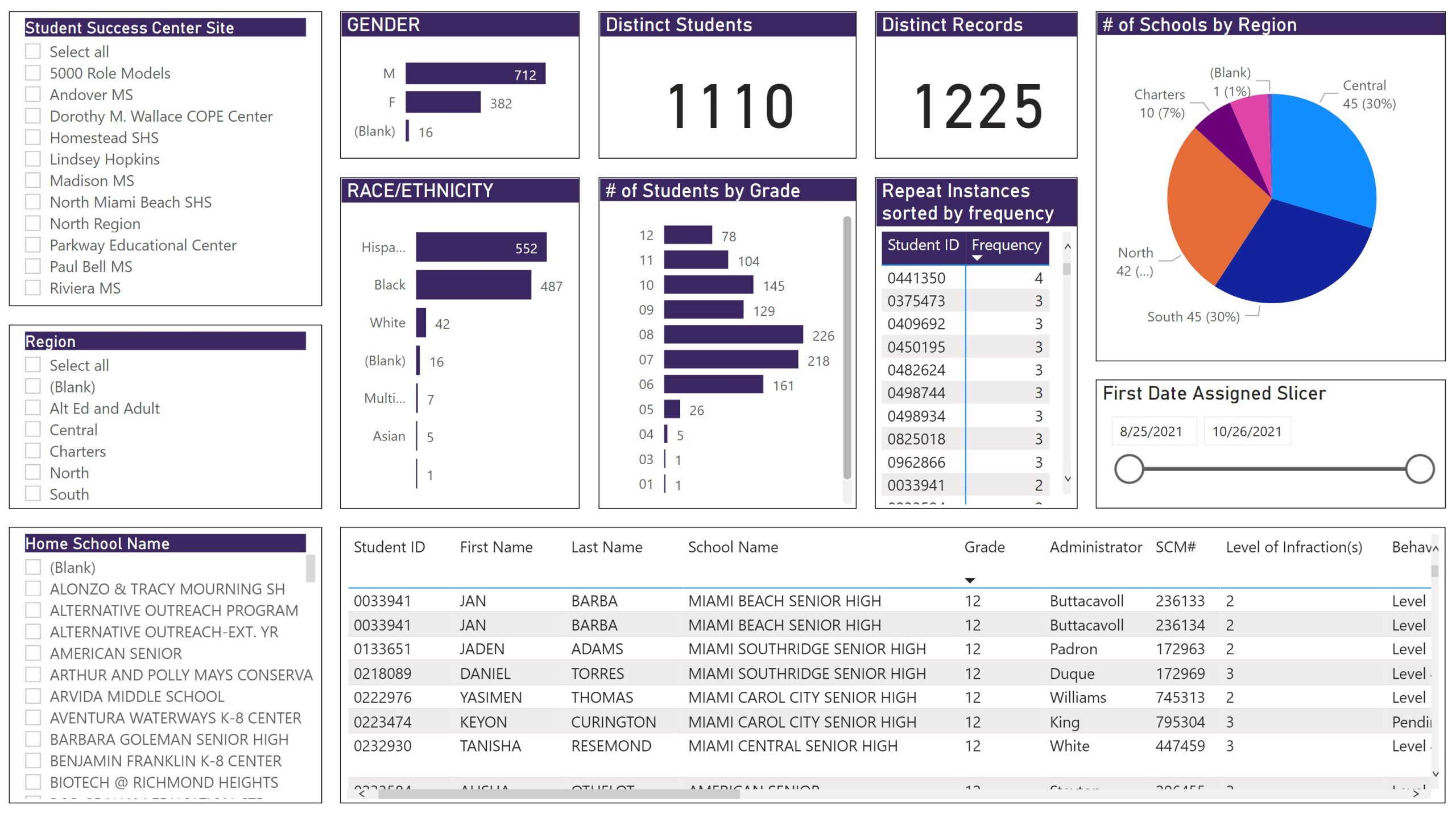 SSC Dashboard   20211102 scaled - Dashboard Reports