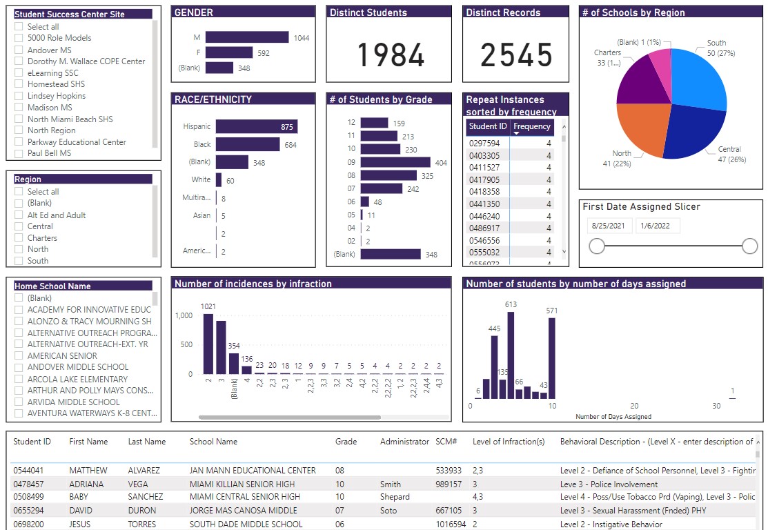 SSC - Dashboard Reports