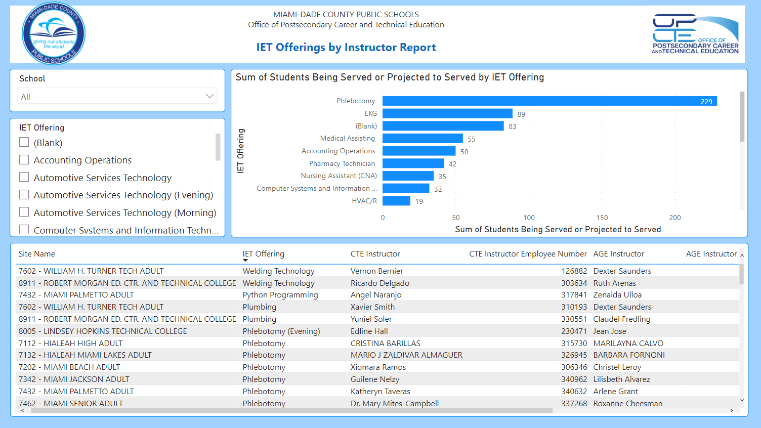 IET Offerings by Instructor - Dashboard Reports